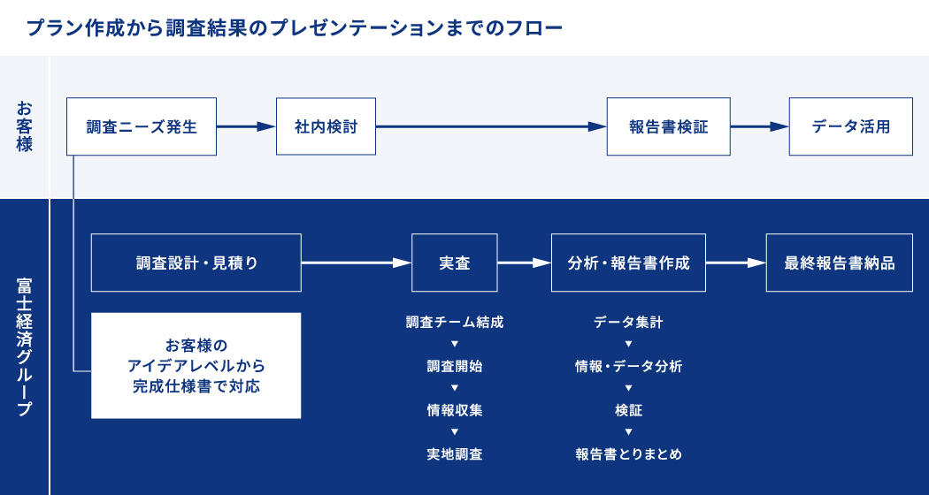 プラン作成から調査結果のプレゼンテーションまでのフロー